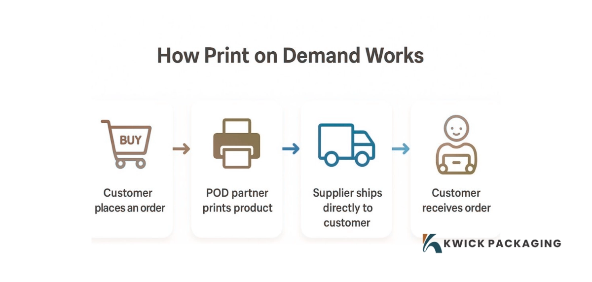 Is Print On Demand Profitable